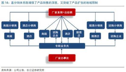 華東地區(qū)名酒企業(yè)白酒渠道模式研究,探索白酒企業(yè)核心競爭力